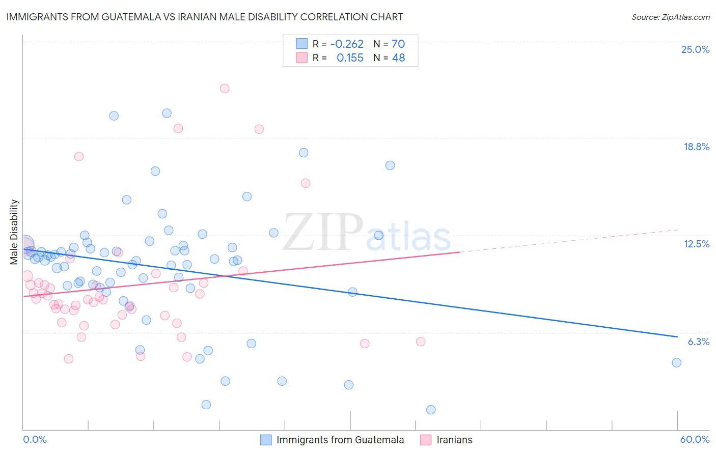 Immigrants from Guatemala vs Iranian Male Disability