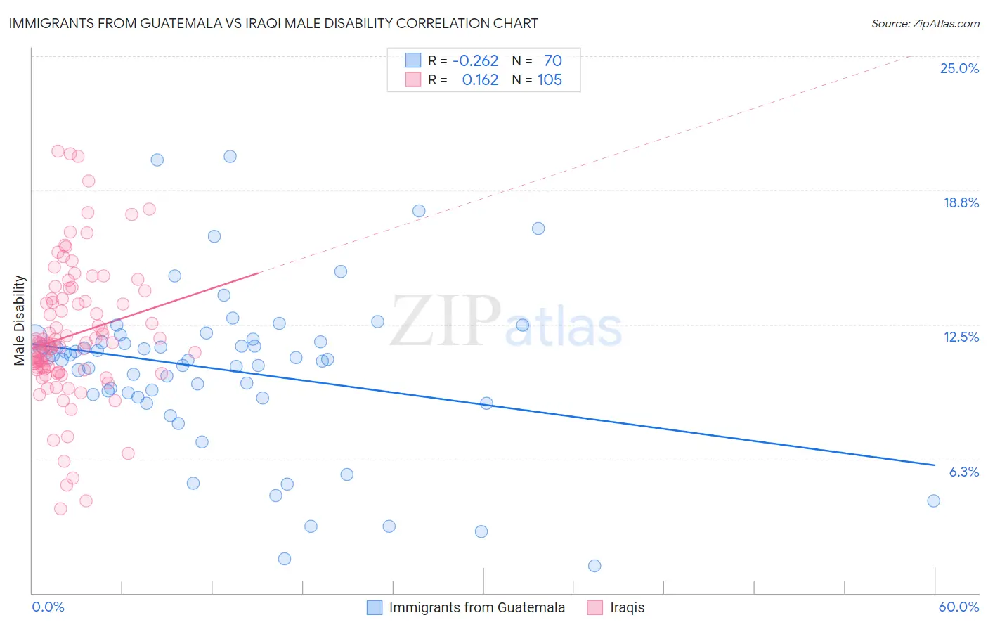 Immigrants from Guatemala vs Iraqi Male Disability