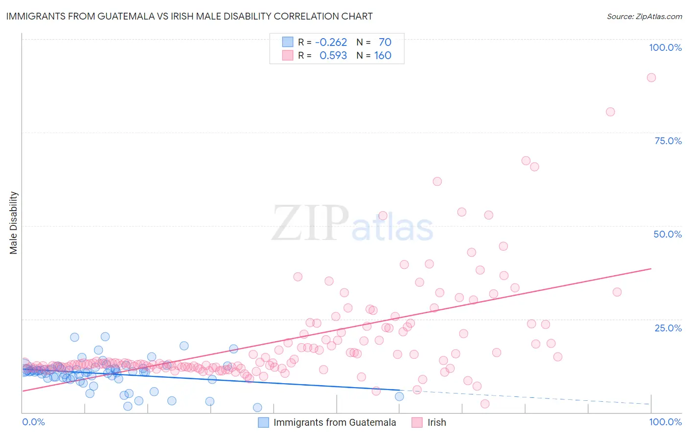 Immigrants from Guatemala vs Irish Male Disability