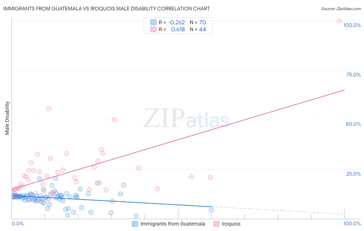 Immigrants from Guatemala vs Iroquois Male Disability