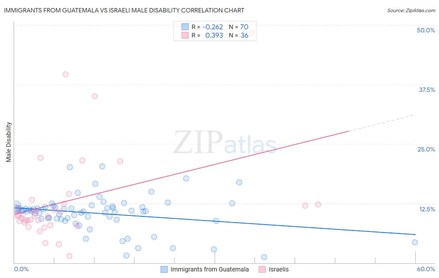 Immigrants from Guatemala vs Israeli Male Disability