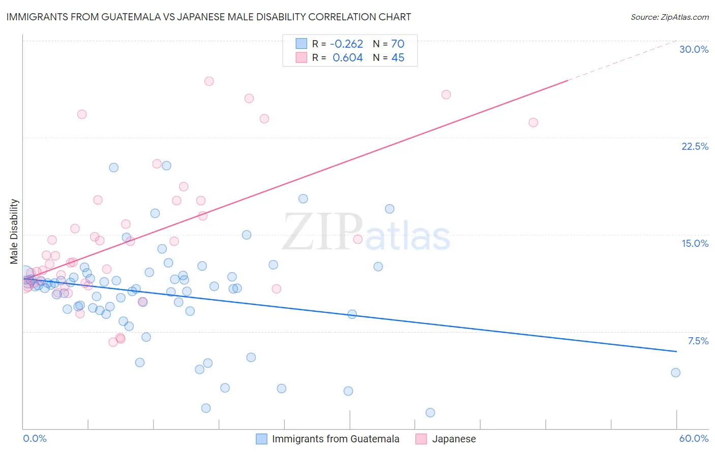 Immigrants from Guatemala vs Japanese Male Disability