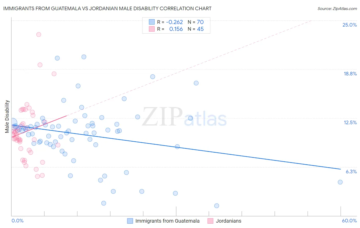 Immigrants from Guatemala vs Jordanian Male Disability