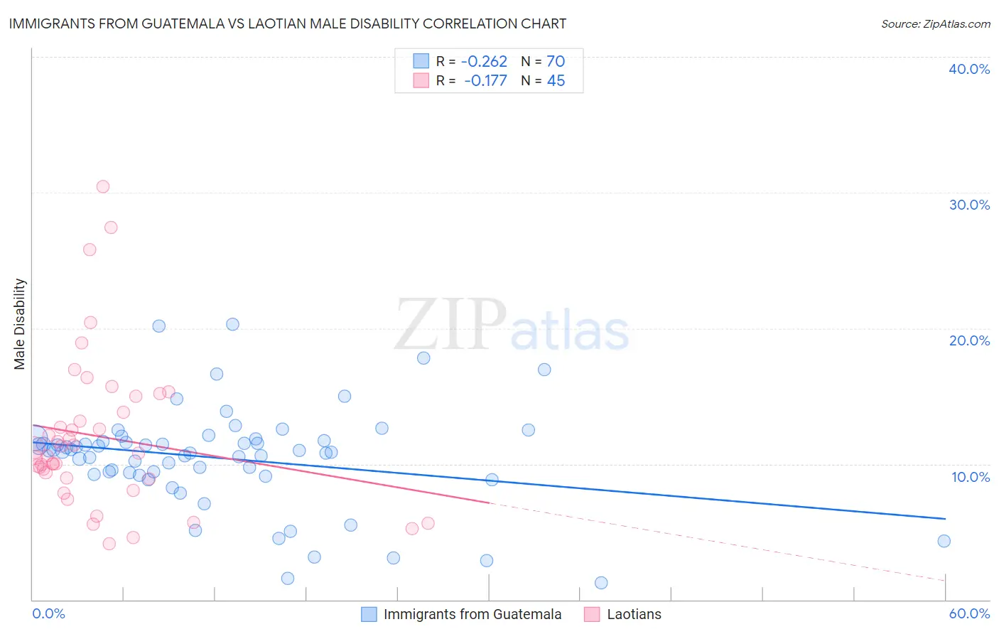 Immigrants from Guatemala vs Laotian Male Disability