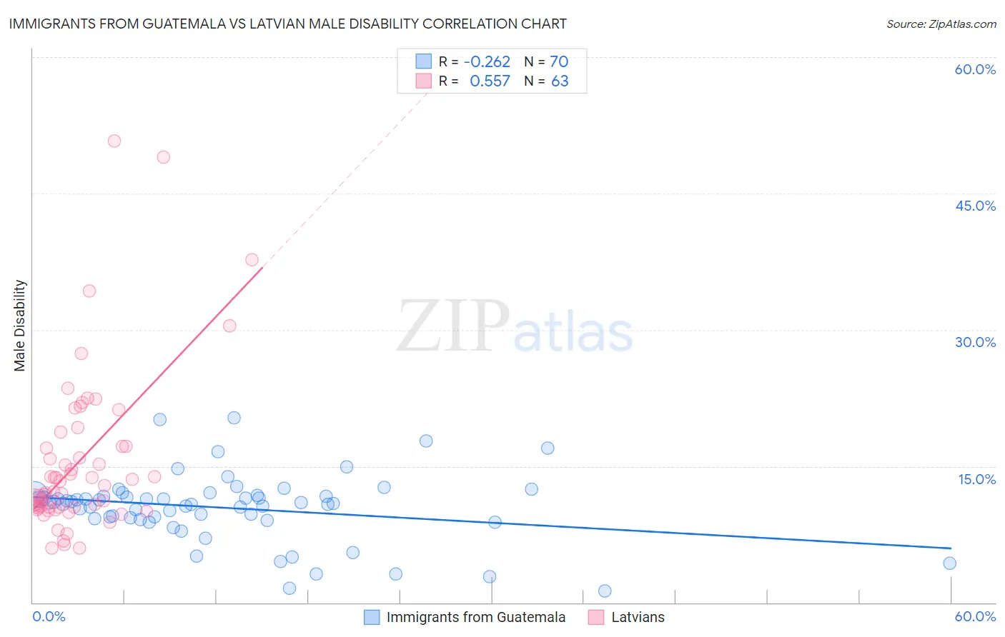 Immigrants from Guatemala vs Latvian Male Disability