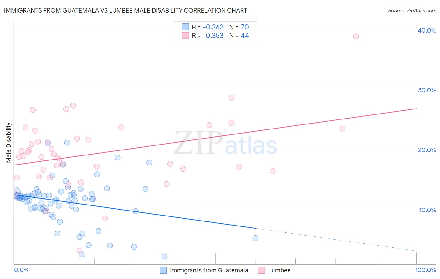 Immigrants from Guatemala vs Lumbee Male Disability