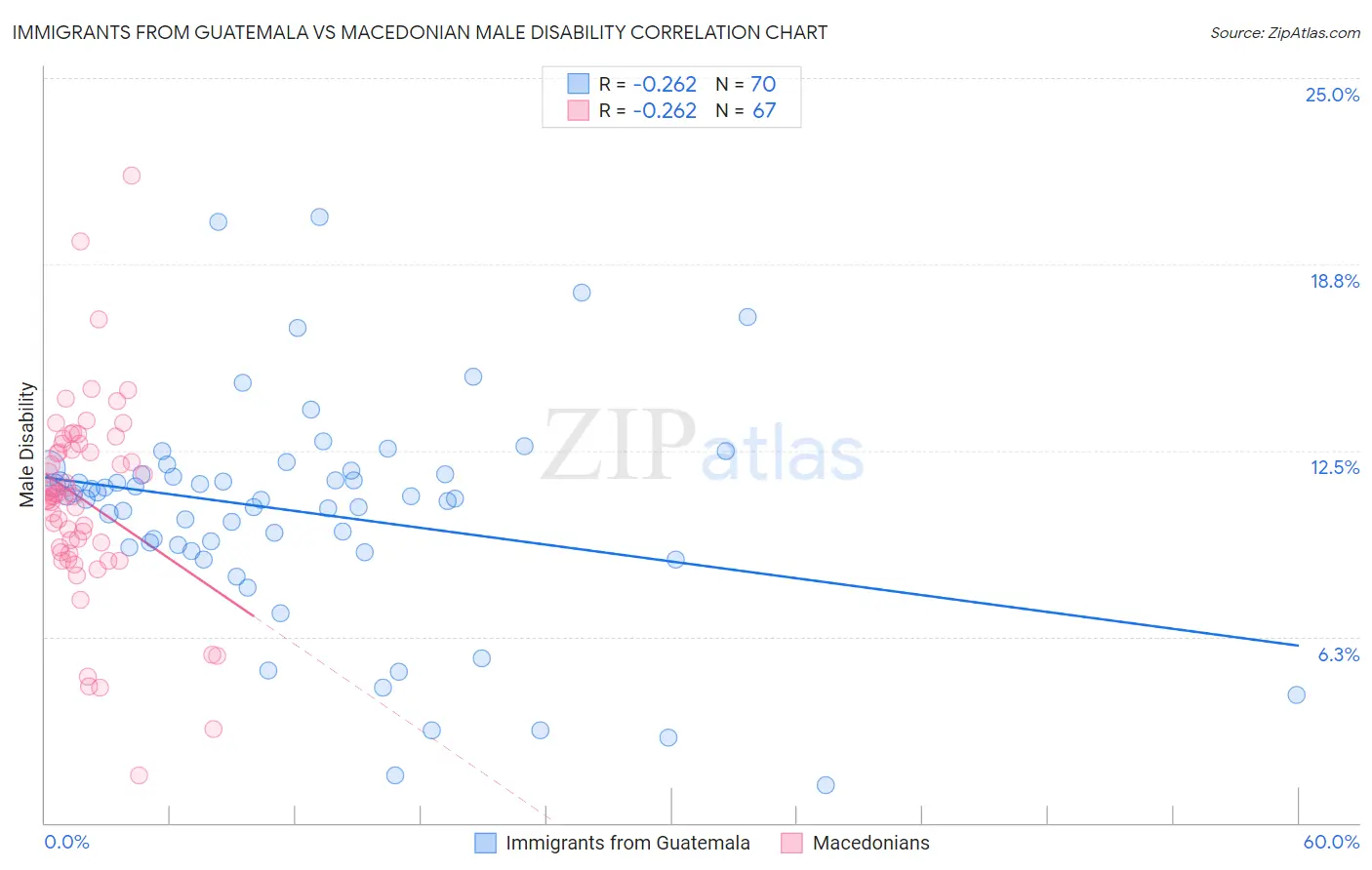 Immigrants from Guatemala vs Macedonian Male Disability