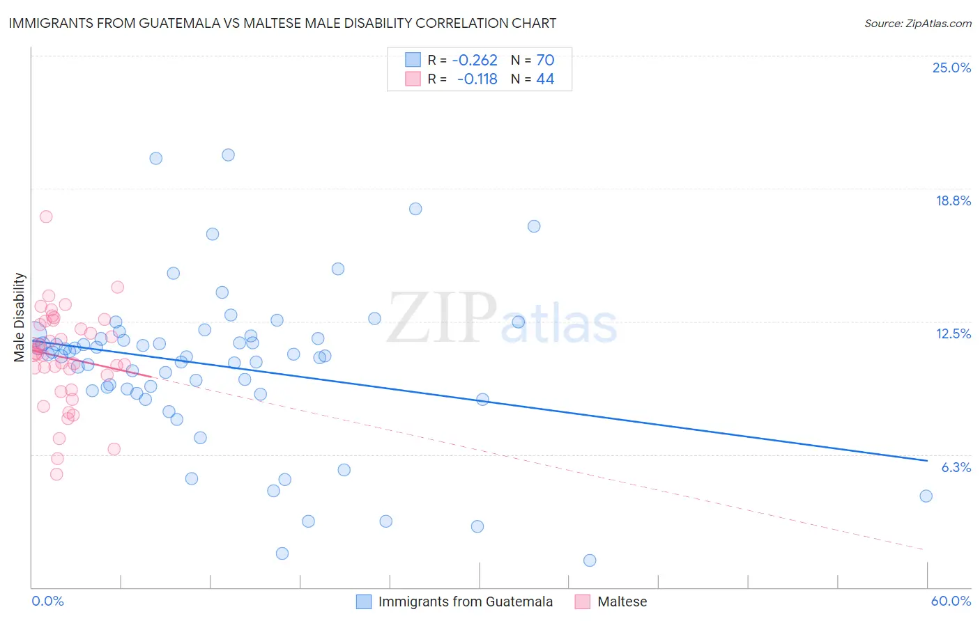 Immigrants from Guatemala vs Maltese Male Disability