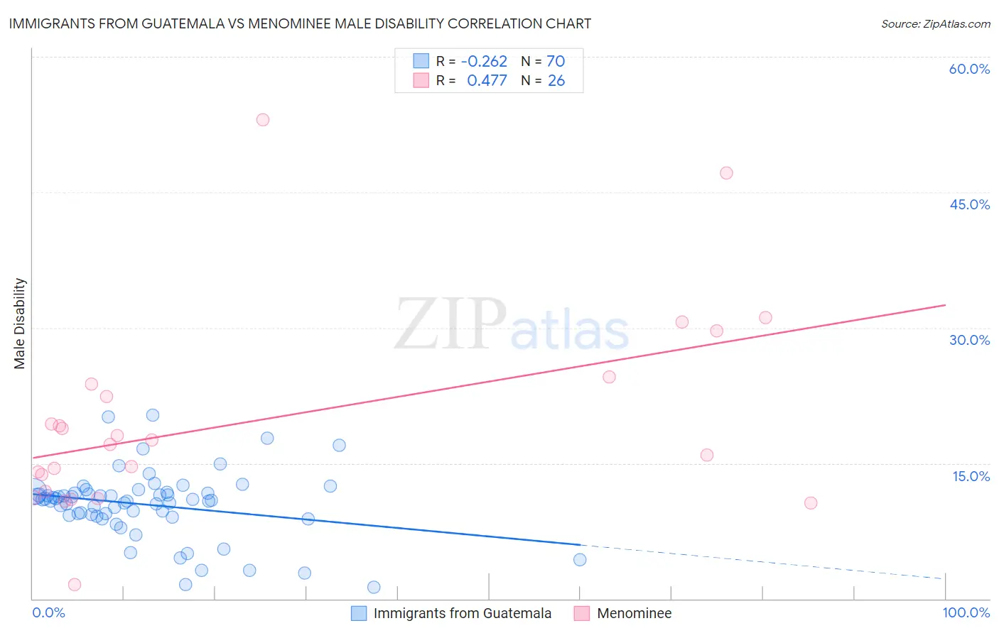Immigrants from Guatemala vs Menominee Male Disability
