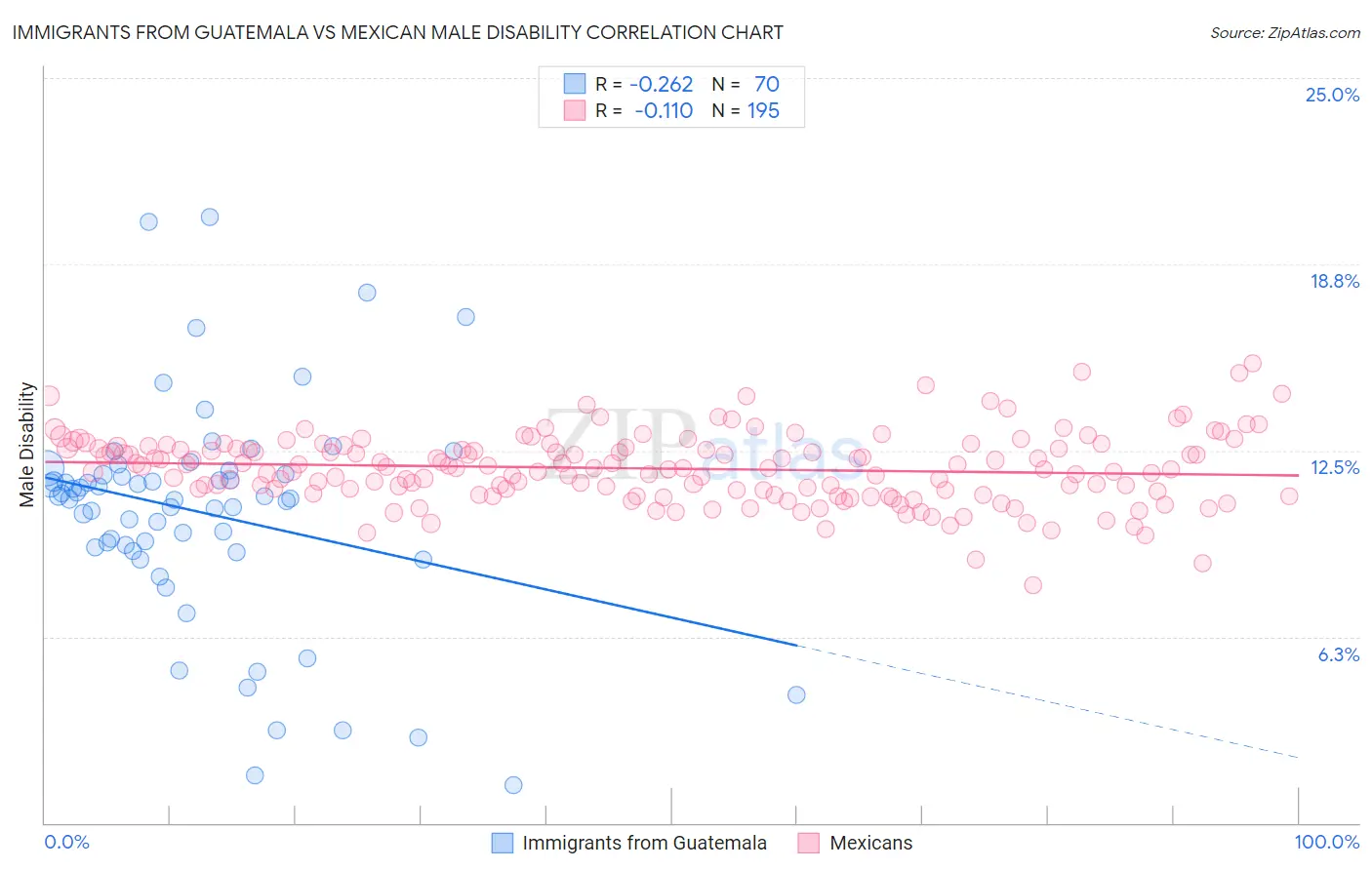 Immigrants from Guatemala vs Mexican Male Disability