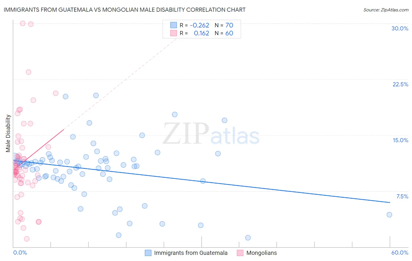 Immigrants from Guatemala vs Mongolian Male Disability