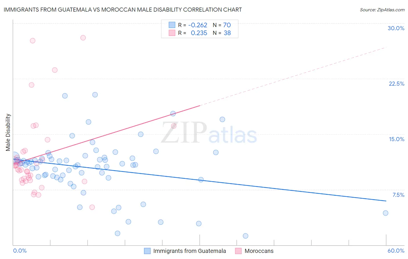 Immigrants from Guatemala vs Moroccan Male Disability