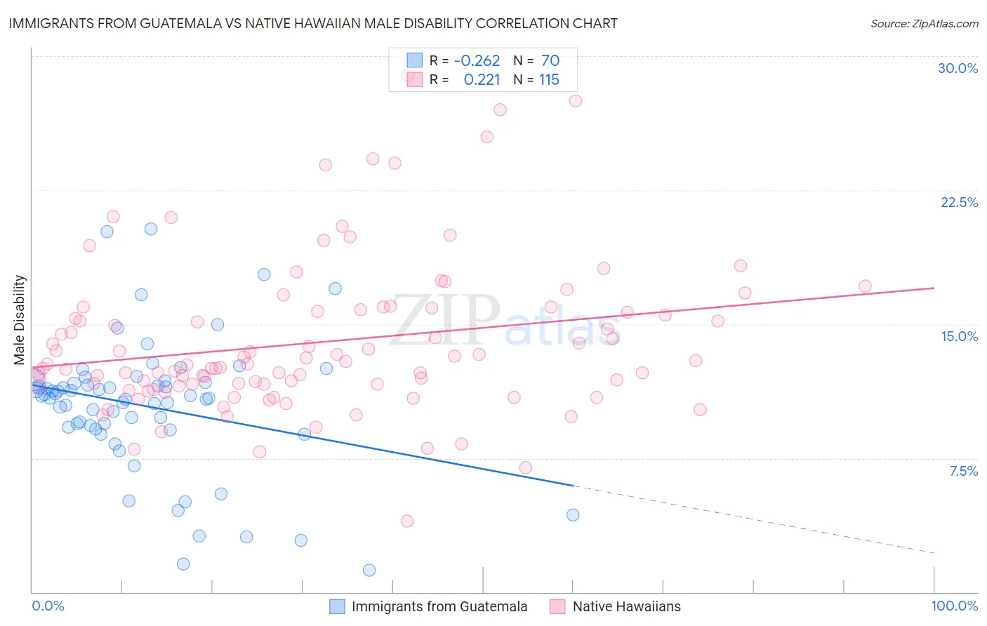 Immigrants from Guatemala vs Native Hawaiian Male Disability