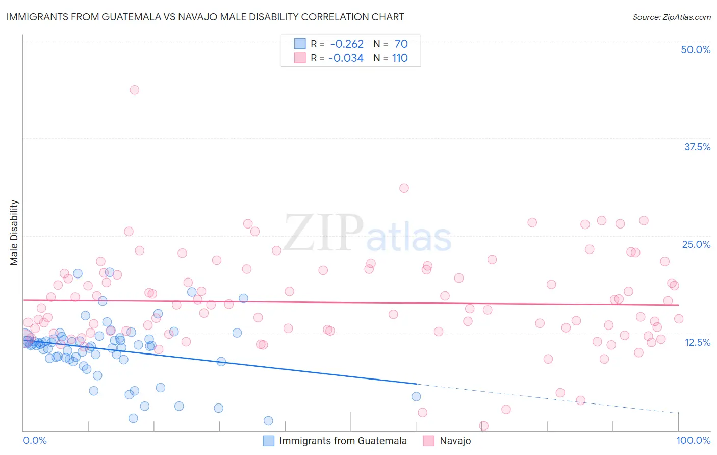 Immigrants from Guatemala vs Navajo Male Disability