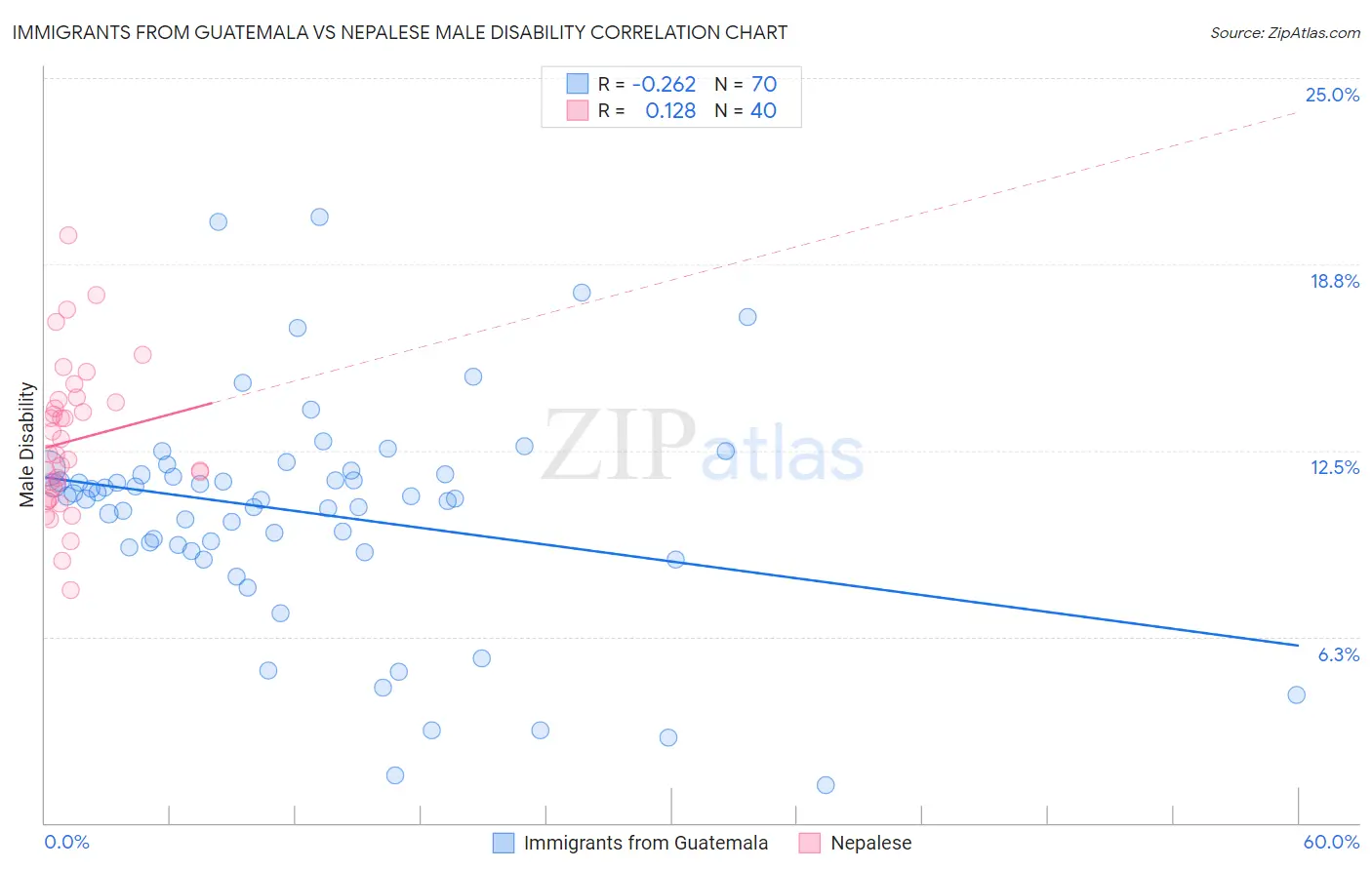 Immigrants from Guatemala vs Nepalese Male Disability