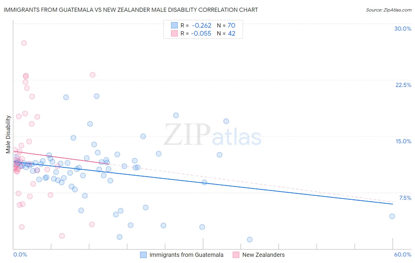 Immigrants from Guatemala vs New Zealander Male Disability