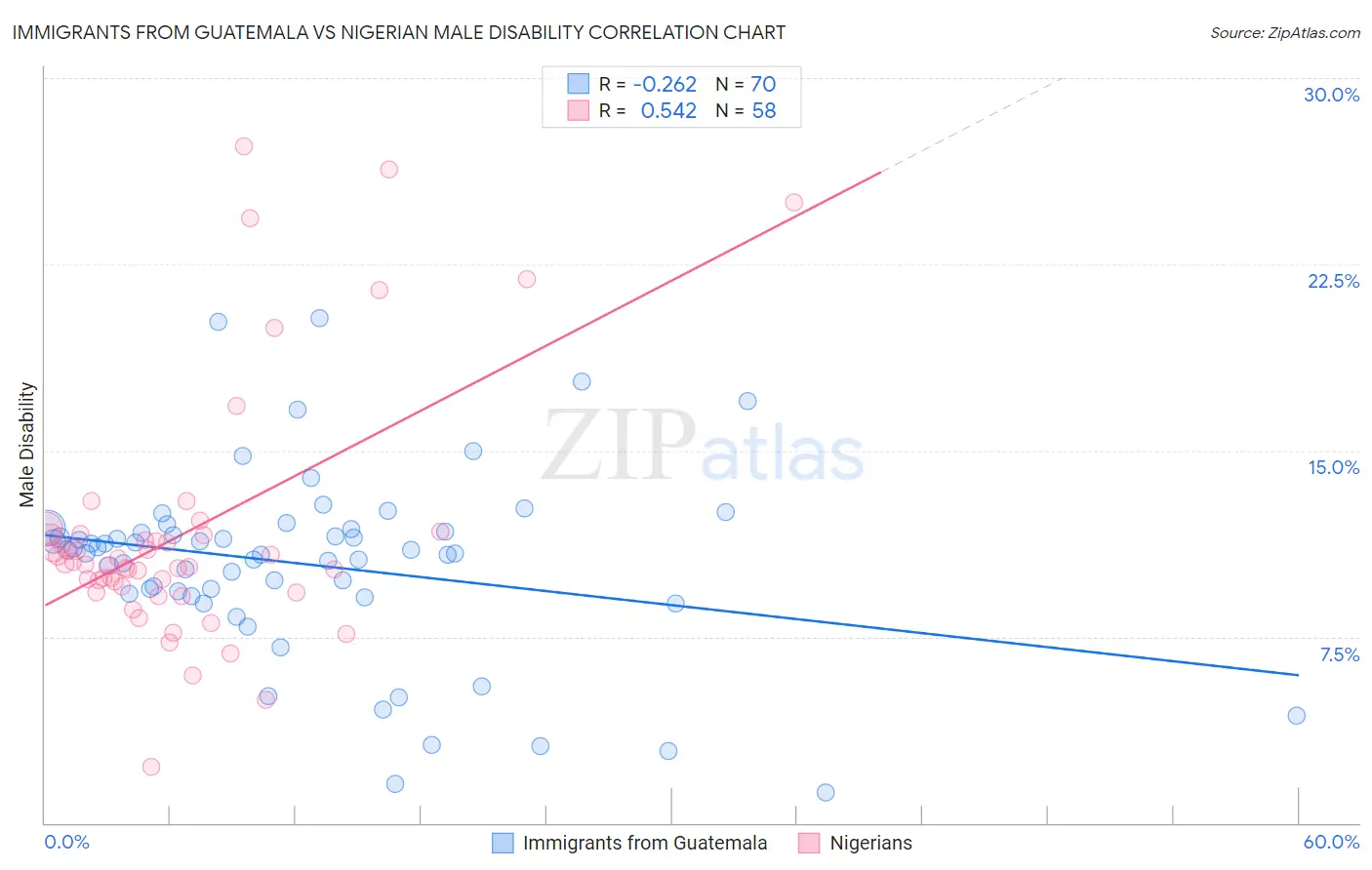 Immigrants from Guatemala vs Nigerian Male Disability