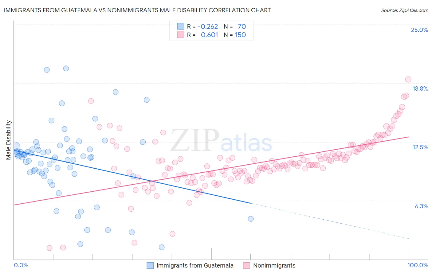 Immigrants from Guatemala vs Nonimmigrants Male Disability