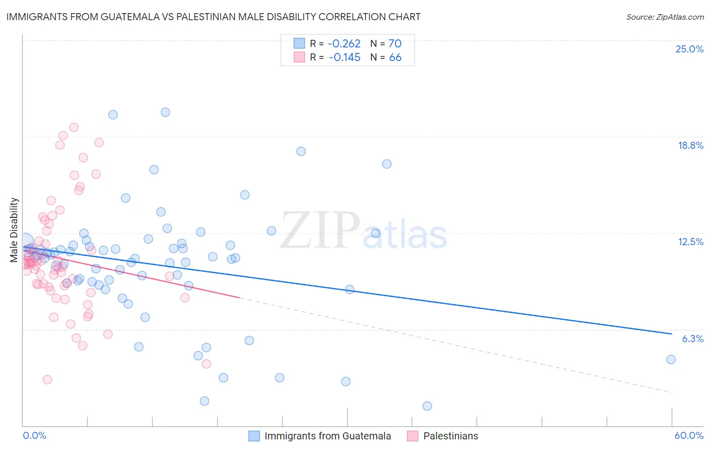Immigrants from Guatemala vs Palestinian Male Disability