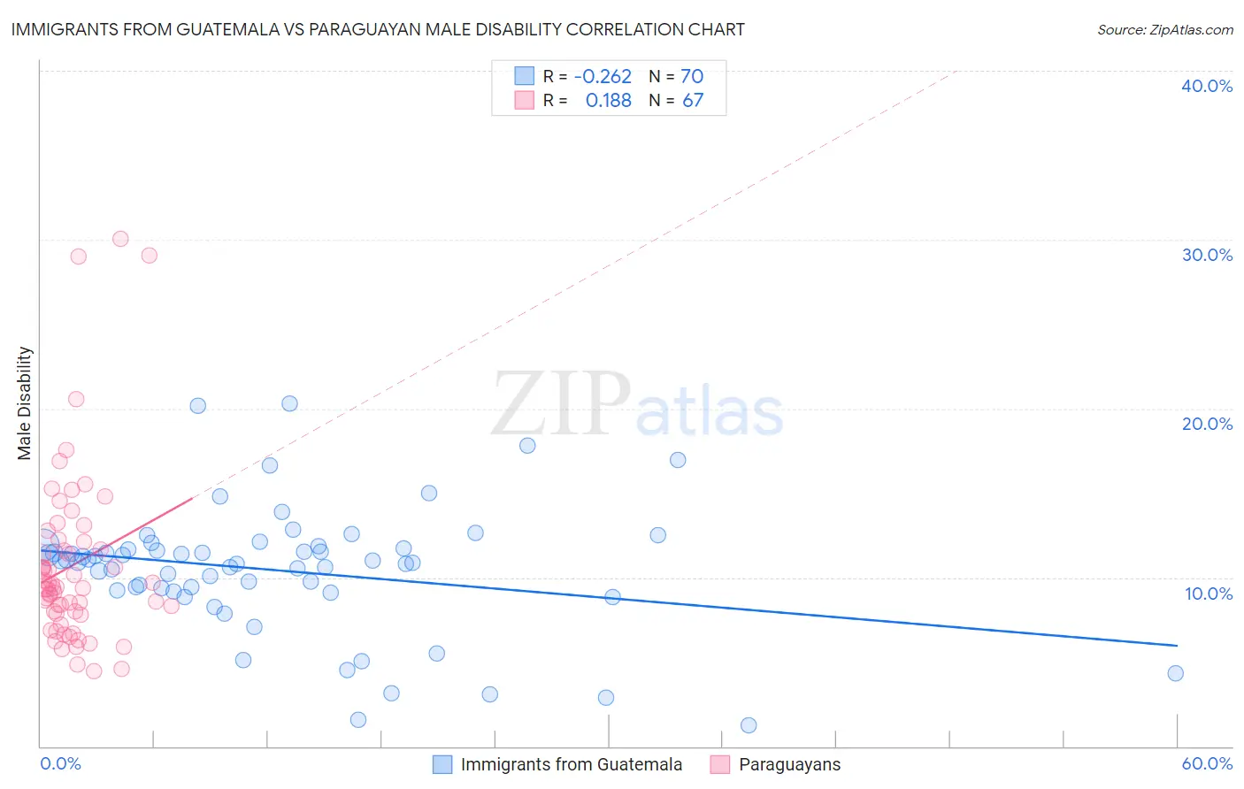 Immigrants from Guatemala vs Paraguayan Male Disability