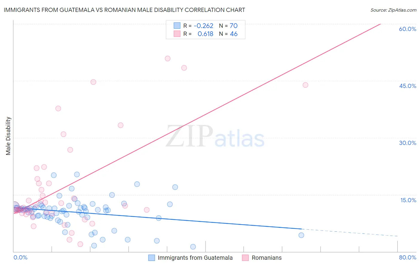 Immigrants from Guatemala vs Romanian Male Disability