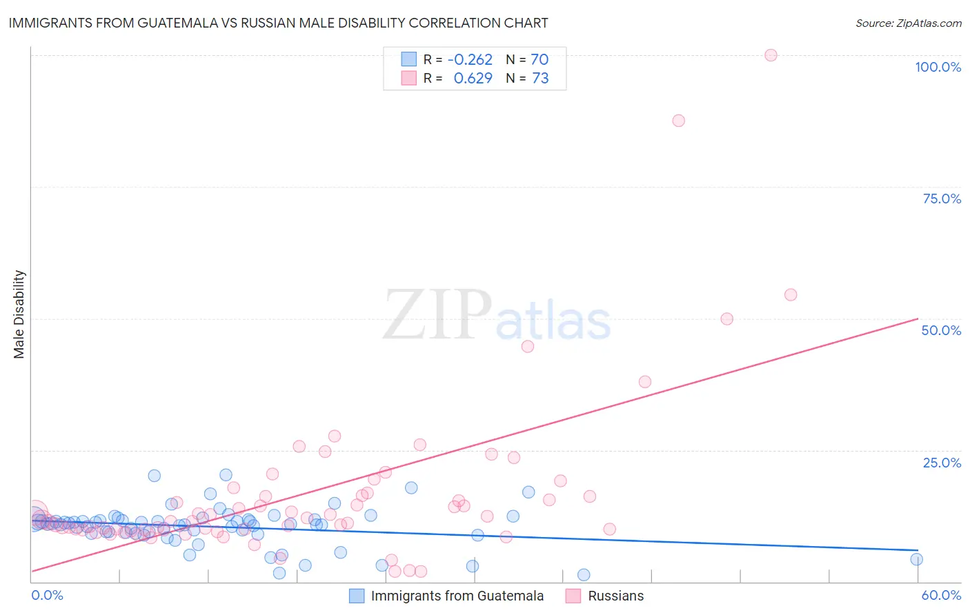 Immigrants from Guatemala vs Russian Male Disability