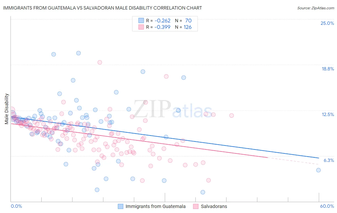 Immigrants from Guatemala vs Salvadoran Male Disability