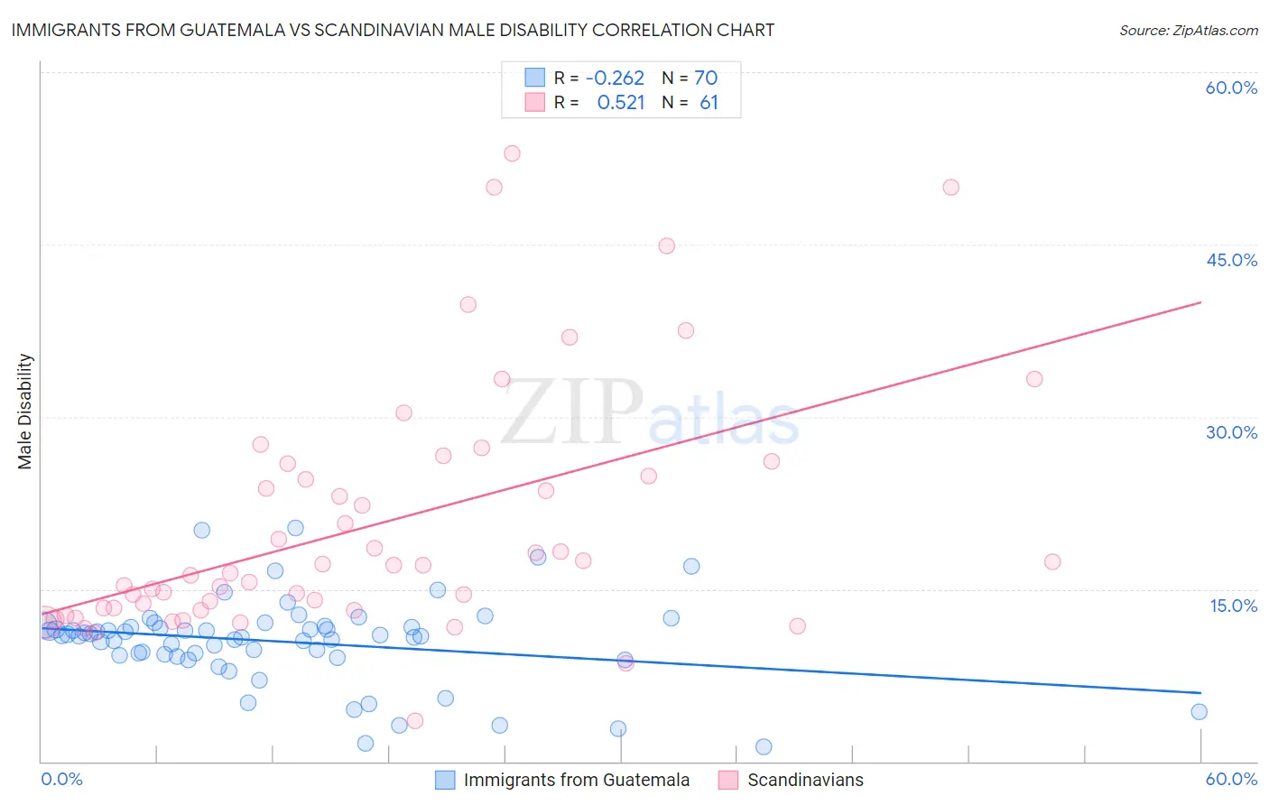 Immigrants from Guatemala vs Scandinavian Male Disability