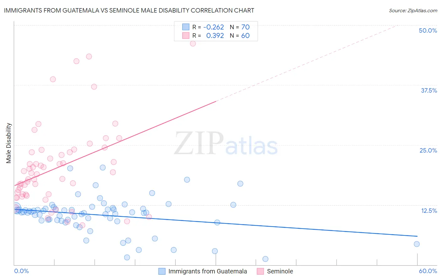 Immigrants from Guatemala vs Seminole Male Disability