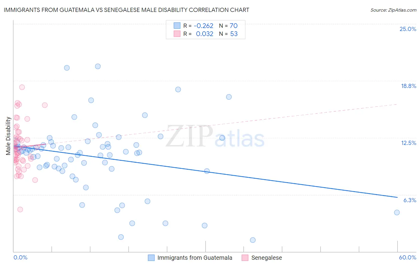 Immigrants from Guatemala vs Senegalese Male Disability