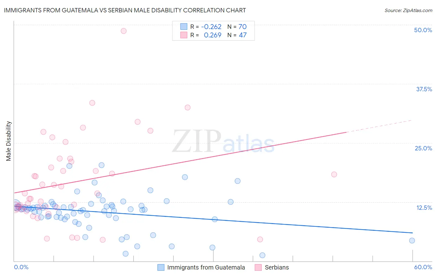 Immigrants from Guatemala vs Serbian Male Disability