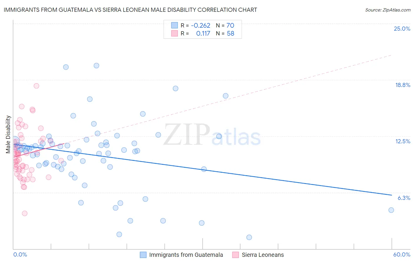 Immigrants from Guatemala vs Sierra Leonean Male Disability