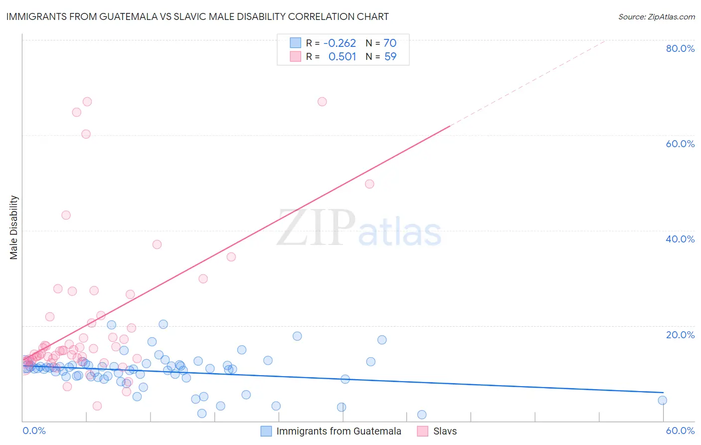 Immigrants from Guatemala vs Slavic Male Disability