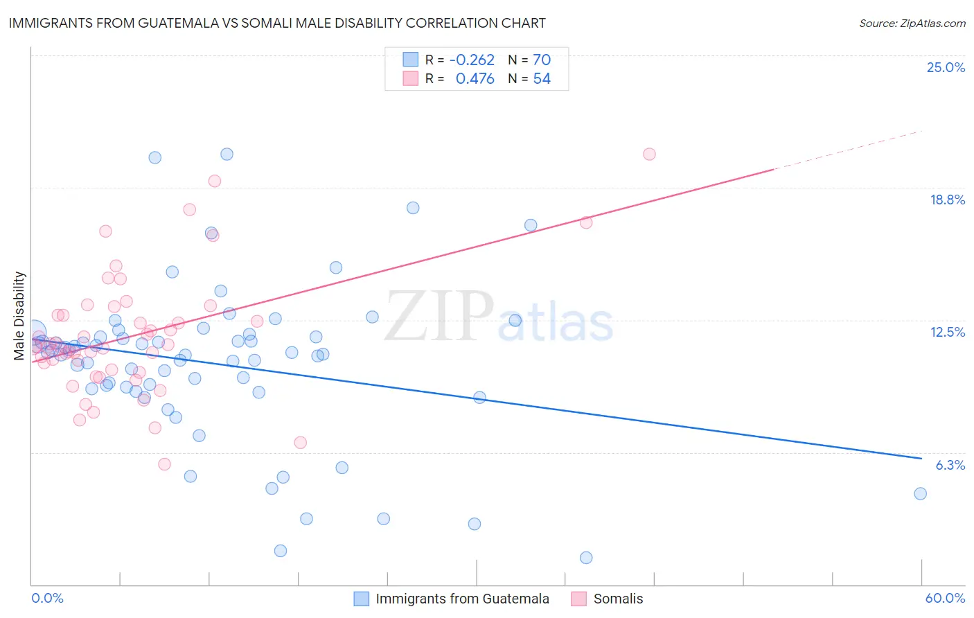 Immigrants from Guatemala vs Somali Male Disability