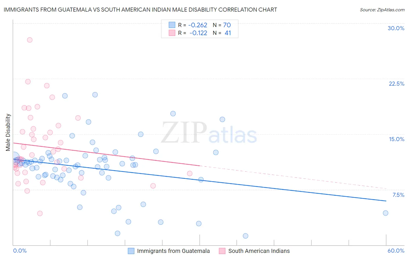 Immigrants from Guatemala vs South American Indian Male Disability