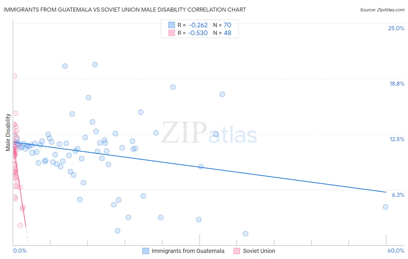 Immigrants from Guatemala vs Soviet Union Male Disability
