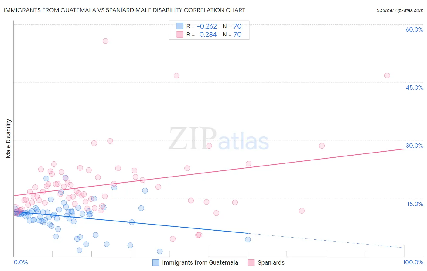 Immigrants from Guatemala vs Spaniard Male Disability