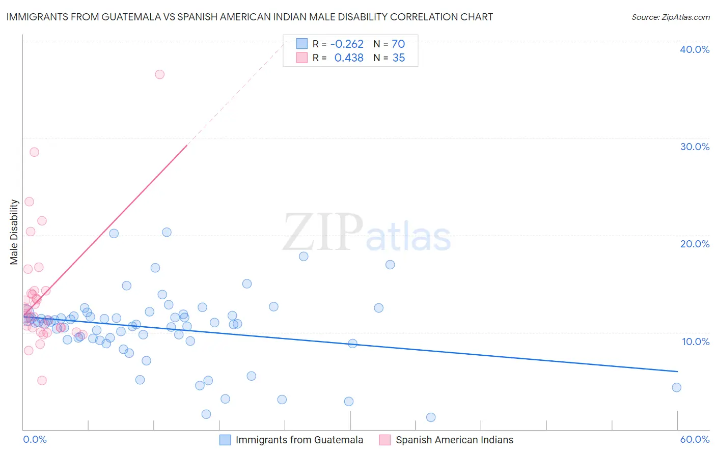 Immigrants from Guatemala vs Spanish American Indian Male Disability