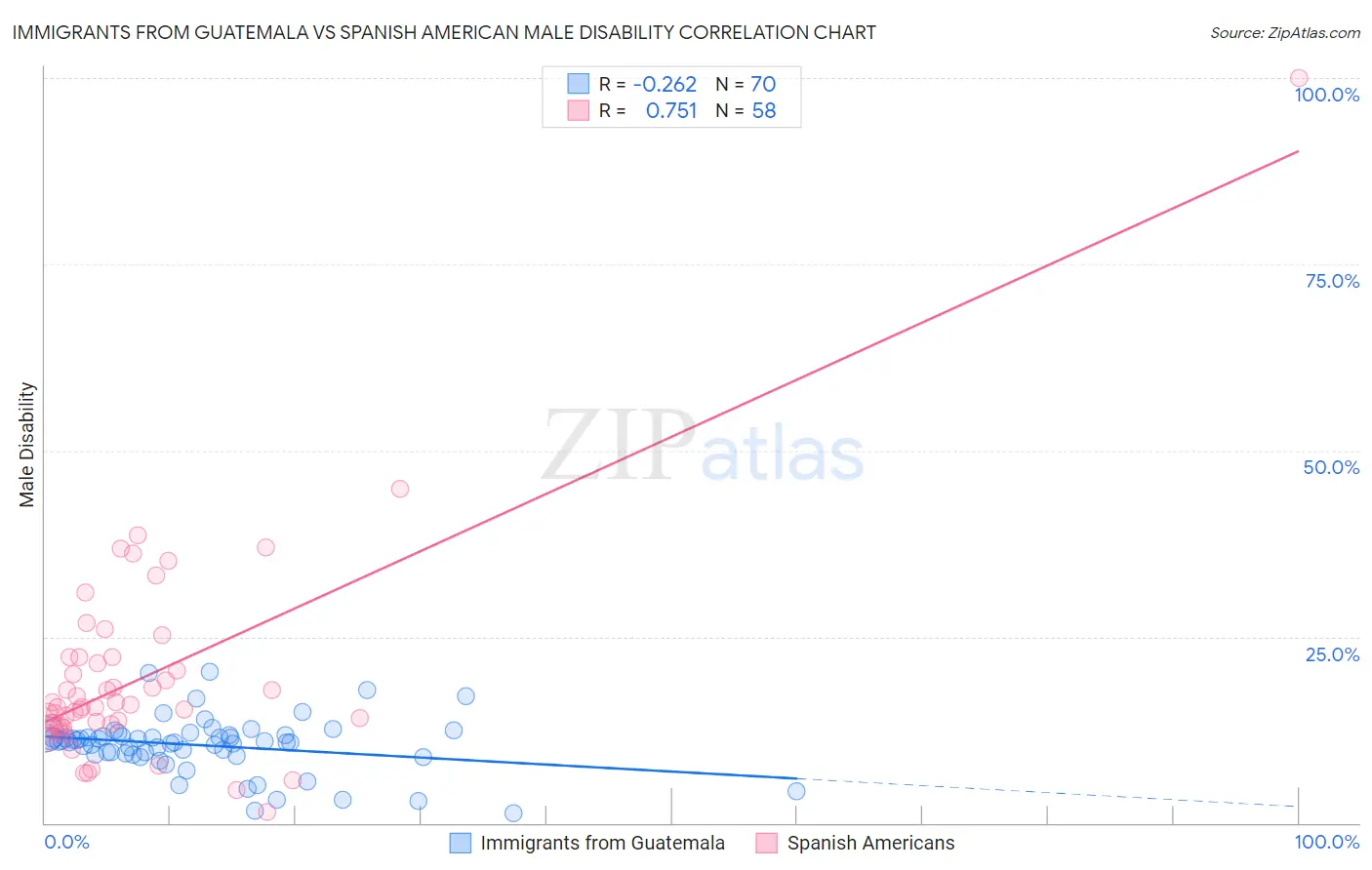 Immigrants from Guatemala vs Spanish American Male Disability