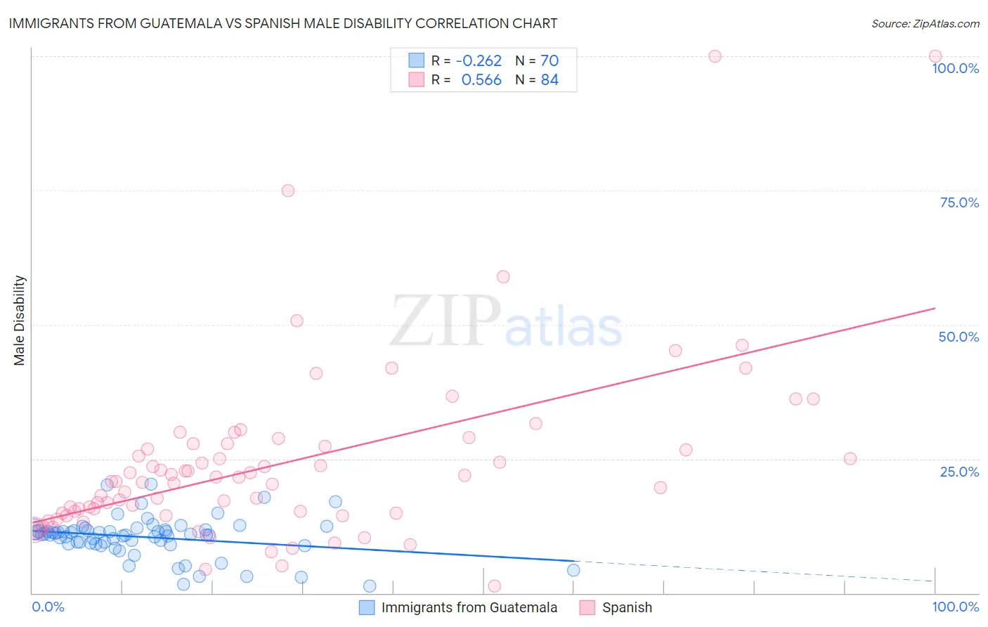 Immigrants from Guatemala vs Spanish Male Disability