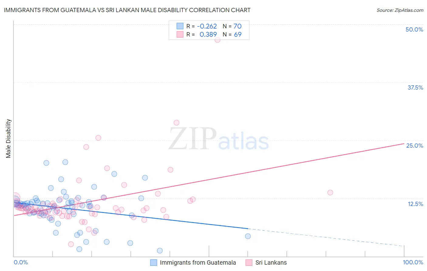 Immigrants from Guatemala vs Sri Lankan Male Disability