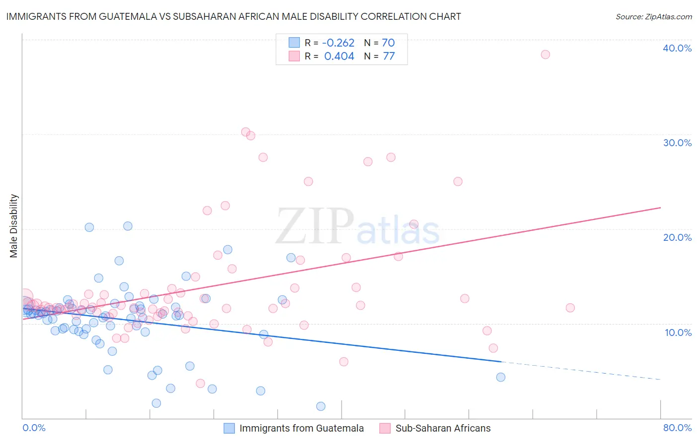 Immigrants from Guatemala vs Subsaharan African Male Disability