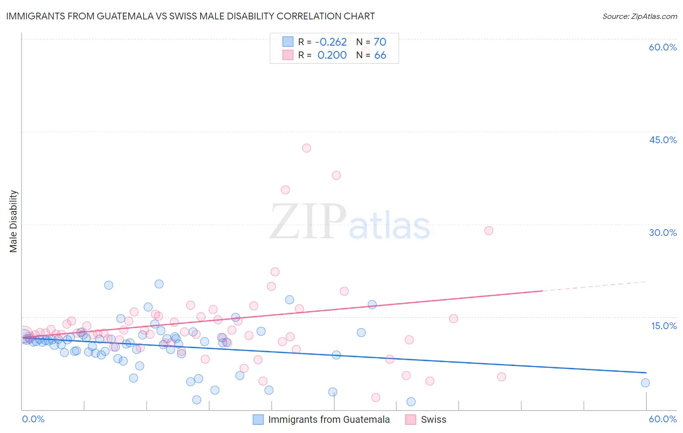 Immigrants from Guatemala vs Swiss Male Disability