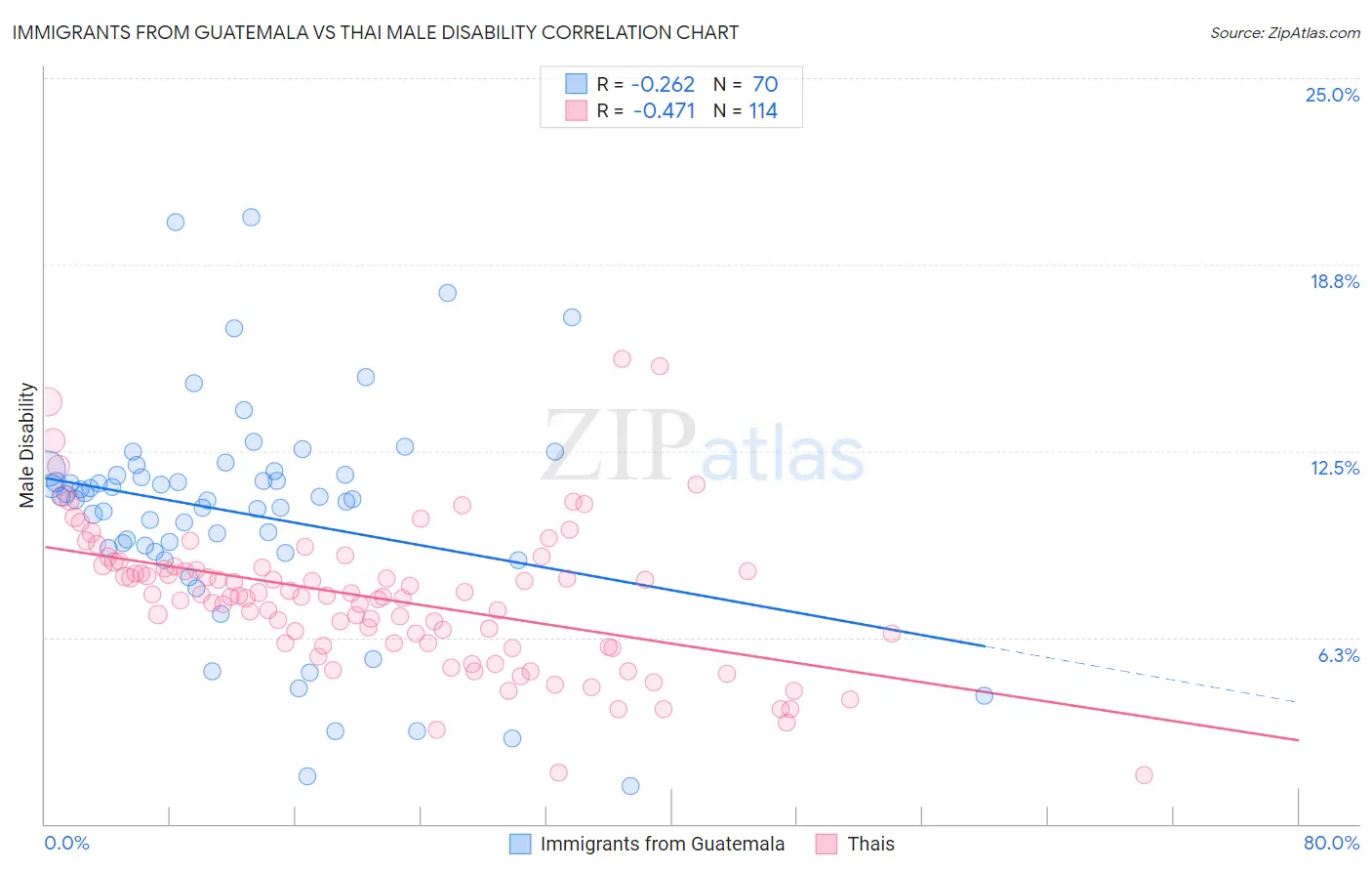 Immigrants from Guatemala vs Thai Male Disability