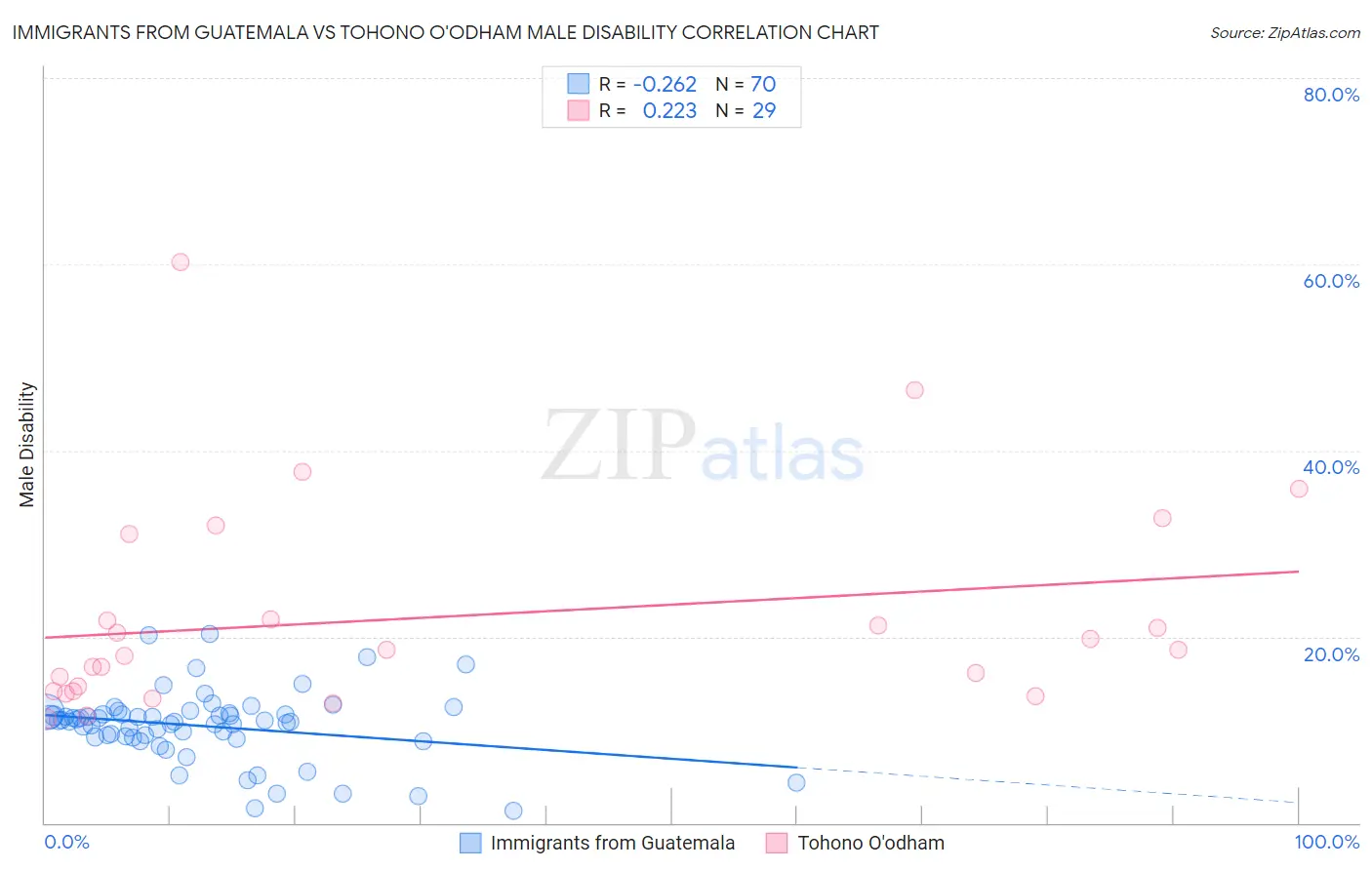 Immigrants from Guatemala vs Tohono O'odham Male Disability