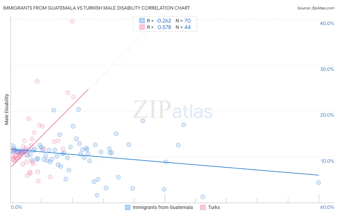 Immigrants from Guatemala vs Turkish Male Disability