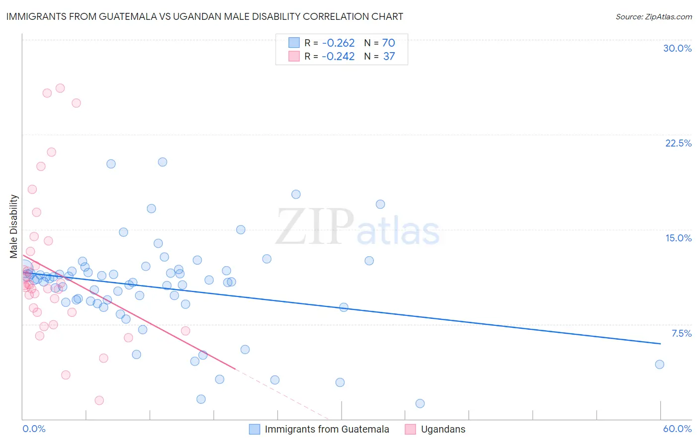 Immigrants from Guatemala vs Ugandan Male Disability