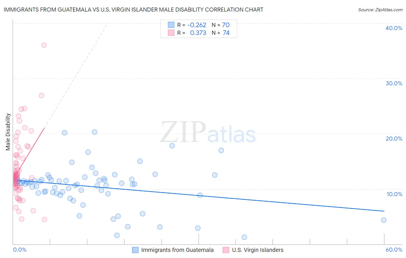 Immigrants from Guatemala vs U.S. Virgin Islander Male Disability
