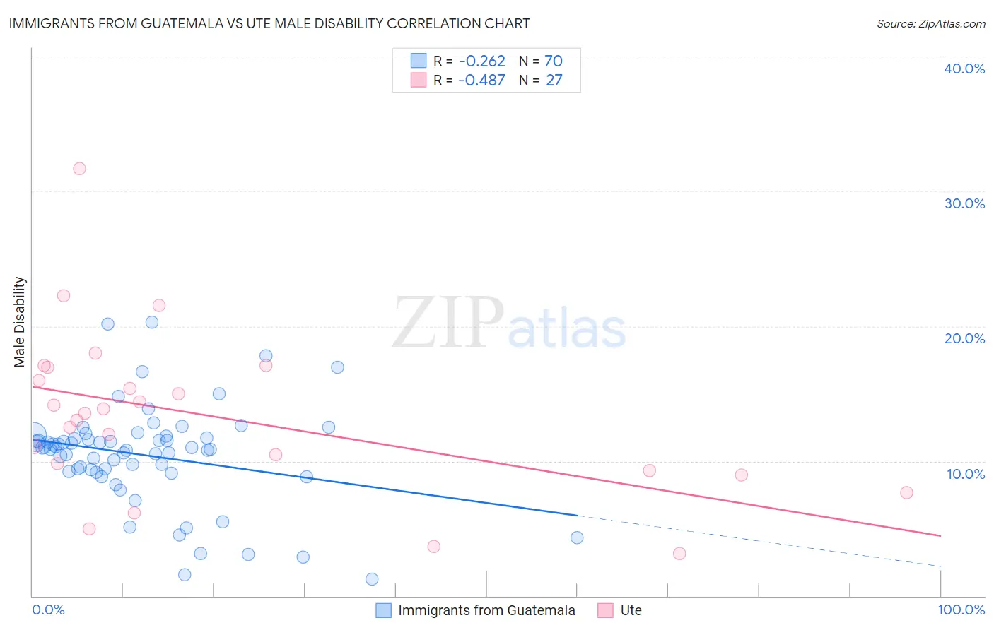 Immigrants from Guatemala vs Ute Male Disability