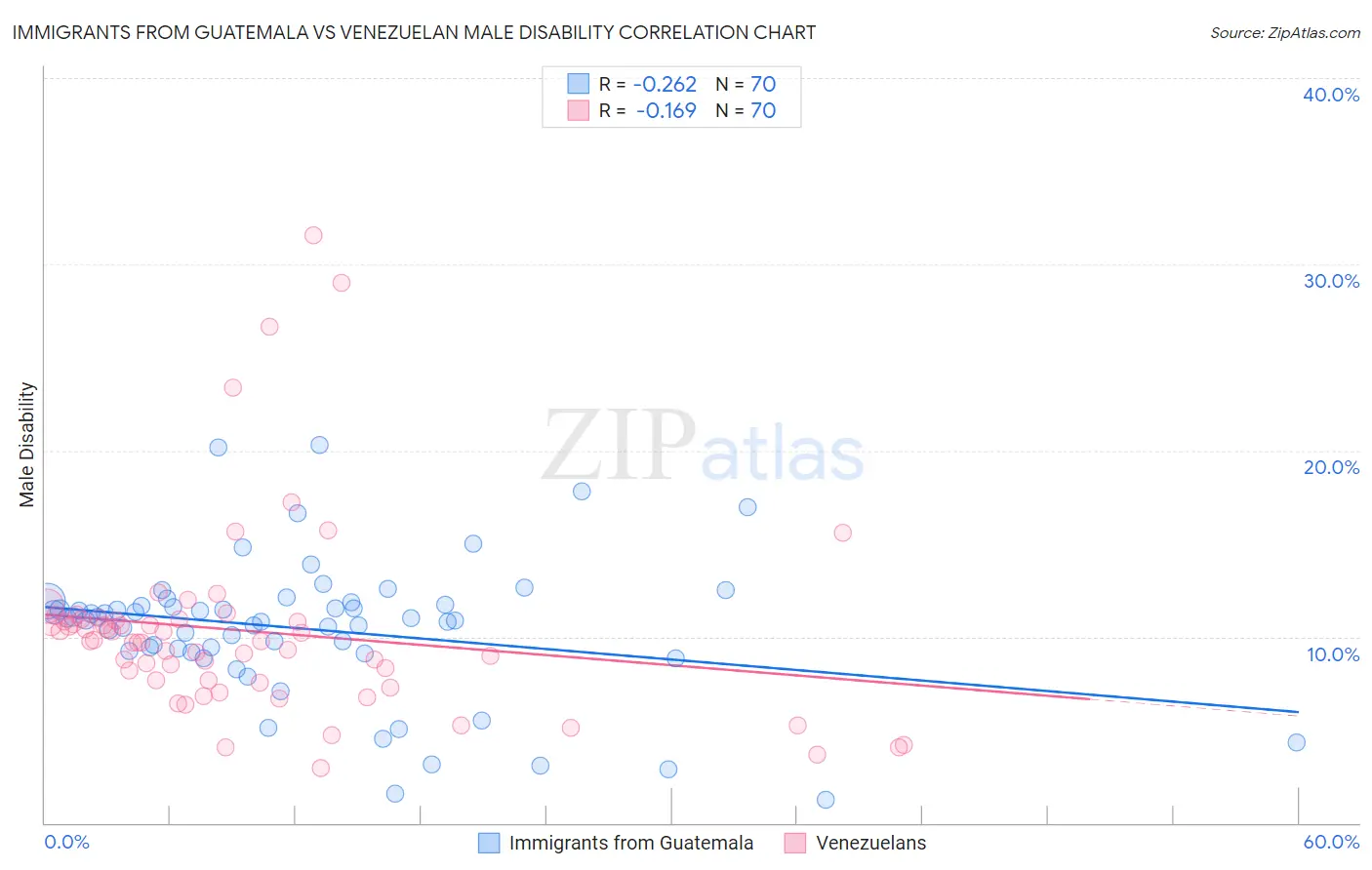 Immigrants from Guatemala vs Venezuelan Male Disability